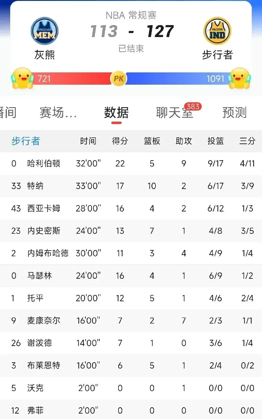灰熊大胜步行者，取得东部第七位置的简单介绍