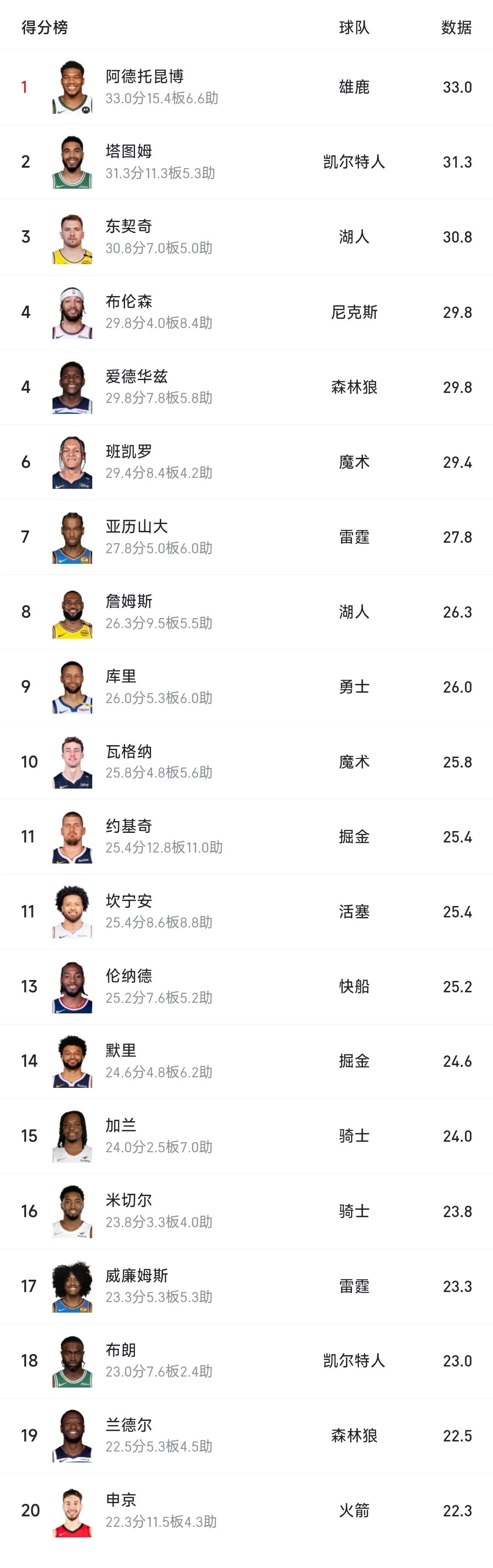 aoa体育体育官网入口-包含雄鹿击败老鹰，字母哥全场数据领先成为全队得分王的词条